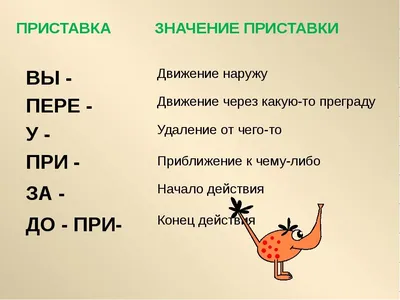 Нормы правописания приставок в русском языке: таблицы для их изучения,  упражнения для усвоения материала