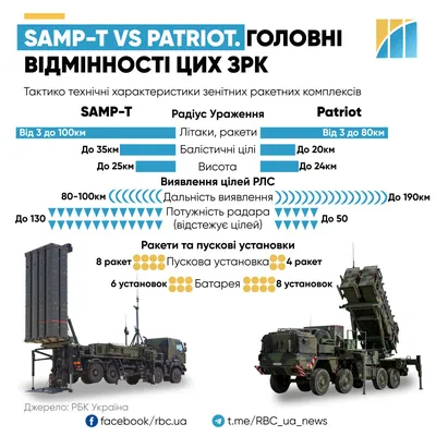 ЗРК SAMP Т — Украина могла получить первую систему, характеристики, видео -  Телеграф