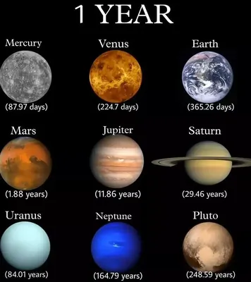Один день и один год на разных планетах Солнечной системы | Пикабу