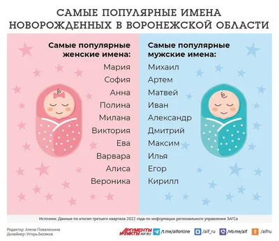 Самые популярные и самые редкие имена малышей за первые месяцы 2023 года