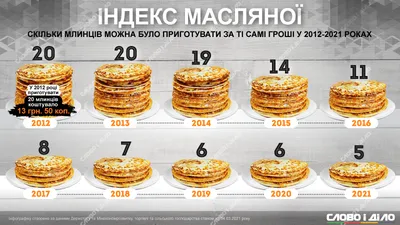 Когда Масленица в 2021 году: как празднуют