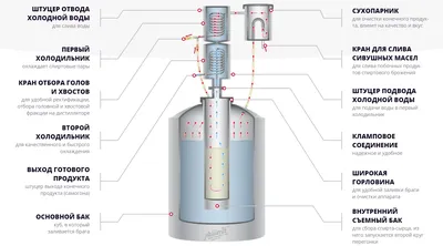 УСТРОЙСТВО САМОГОННОГО АППАРАТА | Теплосезон | Дзен