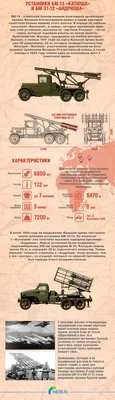 Реактивная Система Залпового Огня БМ-13-16 \"Катюша\" » Военные материалы