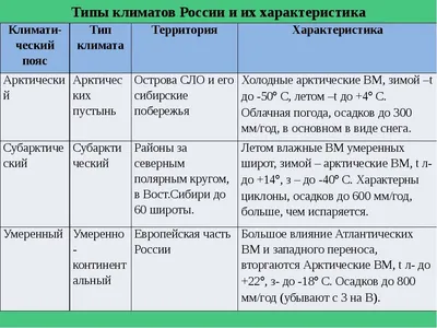 Характеристика климатических условий России