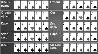 Комбинации карт в покере по возрастанию в таблицах и картинках