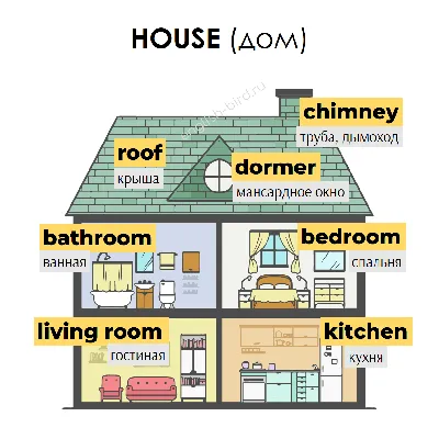 Все английские слова на тему \"Дом\": комнаты, мебель, декор, части дома