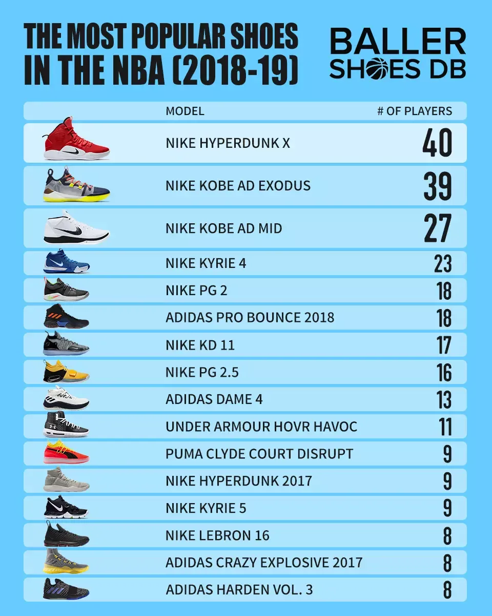 Кроссовки самые популярные бренды. Самые популярные модели кроссовок. Бренды баскетбольных кроссовок. Список кроссовок Nike. Рейтинг качества кроссовок