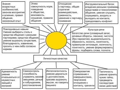 Классный час на тему «Культура общения и поведения».