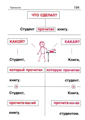 Пин от пользователя LEARNING RUSSIAN на доске РУССКАЯ ГРАММАТИКА В КАРТИНКАХ  ДЛЯ НАЧИНАЮЩИХ | Грамматика, Уроки чтения, Правила правописания