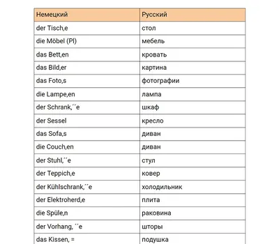 Тема Дом на немецком - лексика для топика Meine Wohnung, слова и текст с  переводом, рисунок квартиры с подписями | Deutsch-online