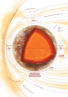 Планета Меркурий ее фотографии и параметры