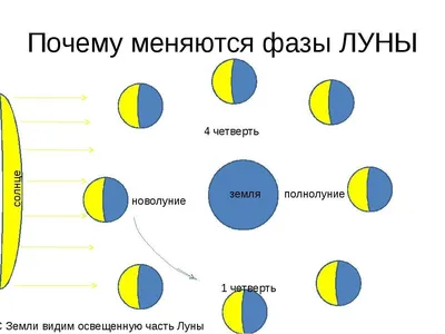 Нарисуй сказочное объяснение смены дня и ночи. Окружающий мир.Почему на  Земле день сменяется ночью? стороне, у нас светло