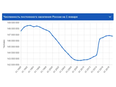 Население большей части регионов России сократилось в 2015 году — РБК