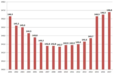 Население России 2023