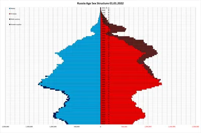 Население России — Википедия