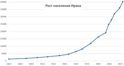 Инфографика в Excel: население России - Среда 31