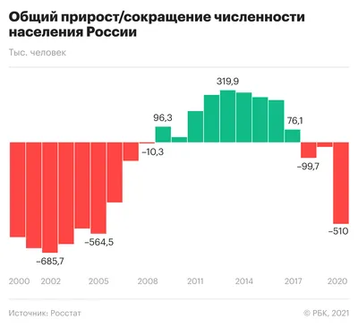 Общий прирост постоянного населения России по регионам в 2021 году | Мир  географических карт