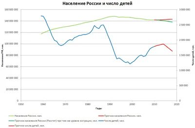 Население России 1.0 - Умскул Учебник