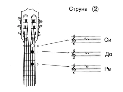 Ноты на грифе для строя Drop D — Аккорды. Гитара