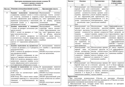 ЕГЭ по английскому языку 2022: задания письменной части