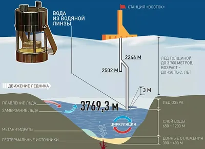 Наука. В загадочном озере Восток подо льдом толщиной 4 км обнаружили новый  вид микробов | Новости Украины | LIGA.net