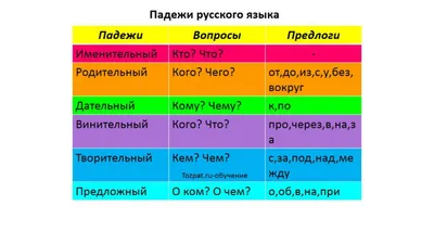 Набор карточек \"Падежи\"