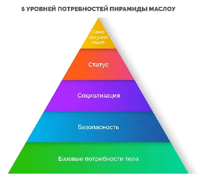 Пирамида Маслоу потребности человека | иерархия и виды потребностей теории  Абрахама Маслоу