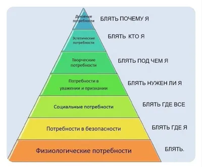 Bishkek Sear - Пирамида Маслоу — это упрощенная модель иерархической теории  человеческих потребностей, разработанной американским психологом Абрахамом  Маслоу. Где вы сейчас? 🤔 #searpsychology #maslow #пирамидамотреьностей |  Facebook