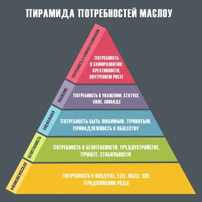 Пирамида Маслоу | ВКонтакте