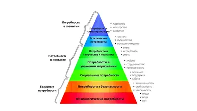 Пирамида Маслоу: потребности человека 7 уровней пирамиды
