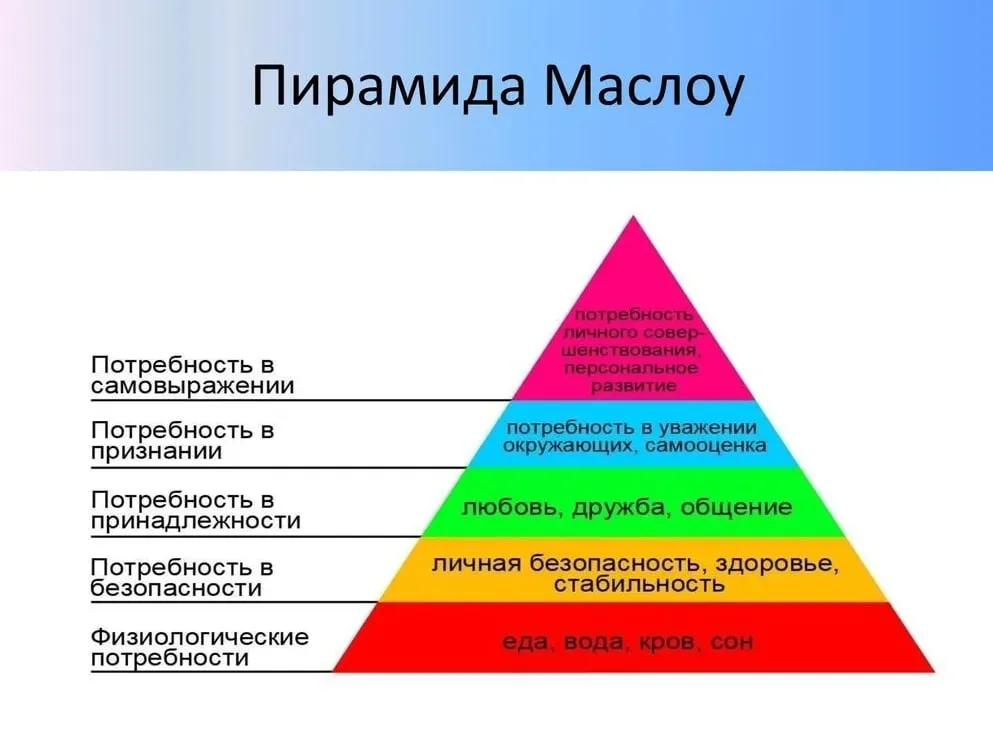 Потребности Маслоу пирамида потребностей. Пирамида Абрахама Маслоу 5 ступеней. Пирамида американского психолога Маслоу. Теория Абрахама Маслоу пирамида.