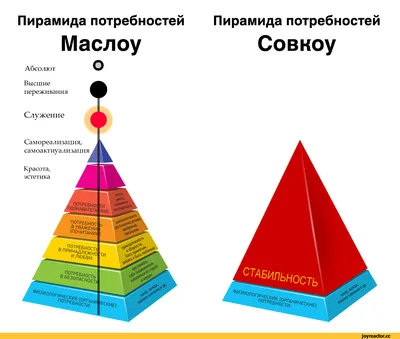 Пирамида потребностей по Маслоу Личный бренд Саморазвитие 15 признаков  развития личности по Маслоу