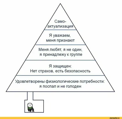 Пирамида Маслоу в психологии — что это простыми словами: что находится на  ее вершине и сколько основных потребностей человека выделяется