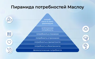 пирамида маслоу, изолированная на белом фоне. социальные концепции с пятью  уровнями иерархии потребностей человека Иллюстрация штока - иллюстрации  насчитывающей конспектов, персона: 237845481