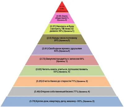 Пирамида потребностей Маслоу в применении к цифровому маркетингу