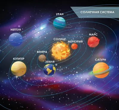 Иллюстрация солнечной системы показывая планеты вокруг солнца Иллюстрация  вектора - иллюстрации насчитывающей конструкция, луна: 61815950