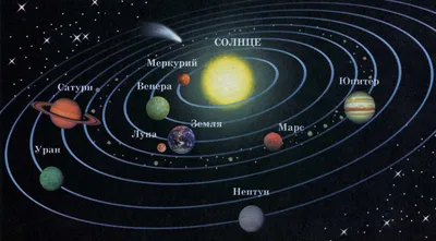 Солнечная система со звездами: Солнце, Плутон, Нептун, Уран, Венера,  Меркурий, Сатурн, Юпитер, Марс, Земля и Луна на орбите. Планеты на орбите вокруг  Солнца. Набор планет. Фон Солнечной системы. Векторное изображение ©ollisia  430247440