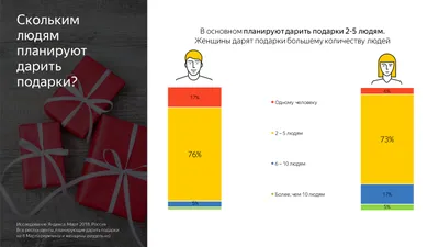Что женщины хотят получить и получают на 8 Марта — рейтинг подарков —  Новости рекламных технологий Яндекса