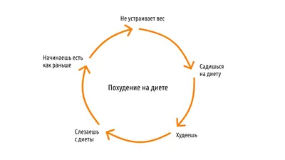 Диеты и похудение - Смак Життя