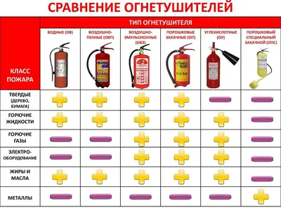 Как пользоваться огнетушителем - инструкция по использованию | Bravo