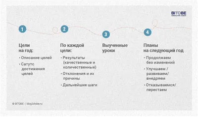 Отчетная презентация: без стресса | Новая эпоха управления | Дзен