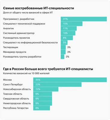 IT-профессии востребованные в России в 2023 году: топ