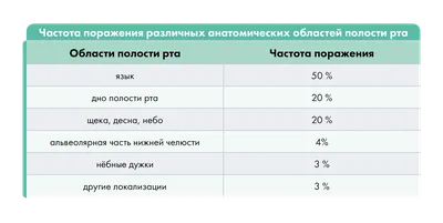 Причины и факторы риска онкологии рта - злокачественные опухоли полости рта  | НоваДент