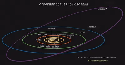 Сколько планет в солнечной системе - последние данные