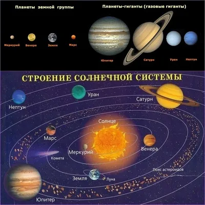 Орбиты планет Солнечной системы и их характеристики
