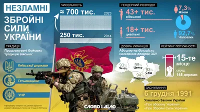 День ВСУ 6 декабря – факты и цифры об украинской армии » Слово и Дело