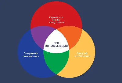 Что такое SEO оптимизация: 100+ основных факторов - Sheer