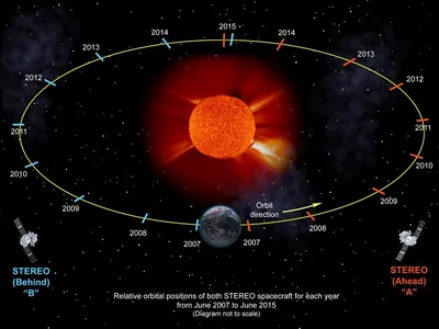 Скачать обои солнце, космос, планета, планеты, орбита разрешение 1920x1080  #1635