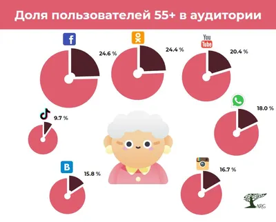 Социальные сети в России: цифры и тренды, осень 2023