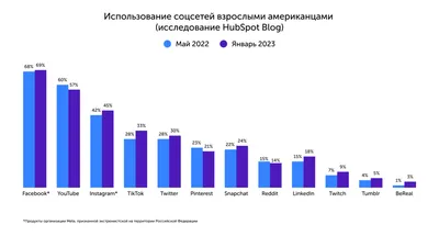 ТОП-6 социальных сетей в России на 2022: список русских соцсетей -  Рамблер/новости